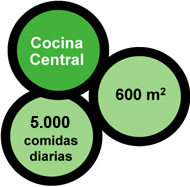 Cocina central